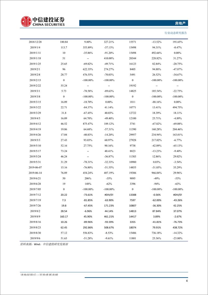 《房地产行业：全国土地推盘去化情况高频跟踪-20190911-中信建投-15页》 - 第6页预览图