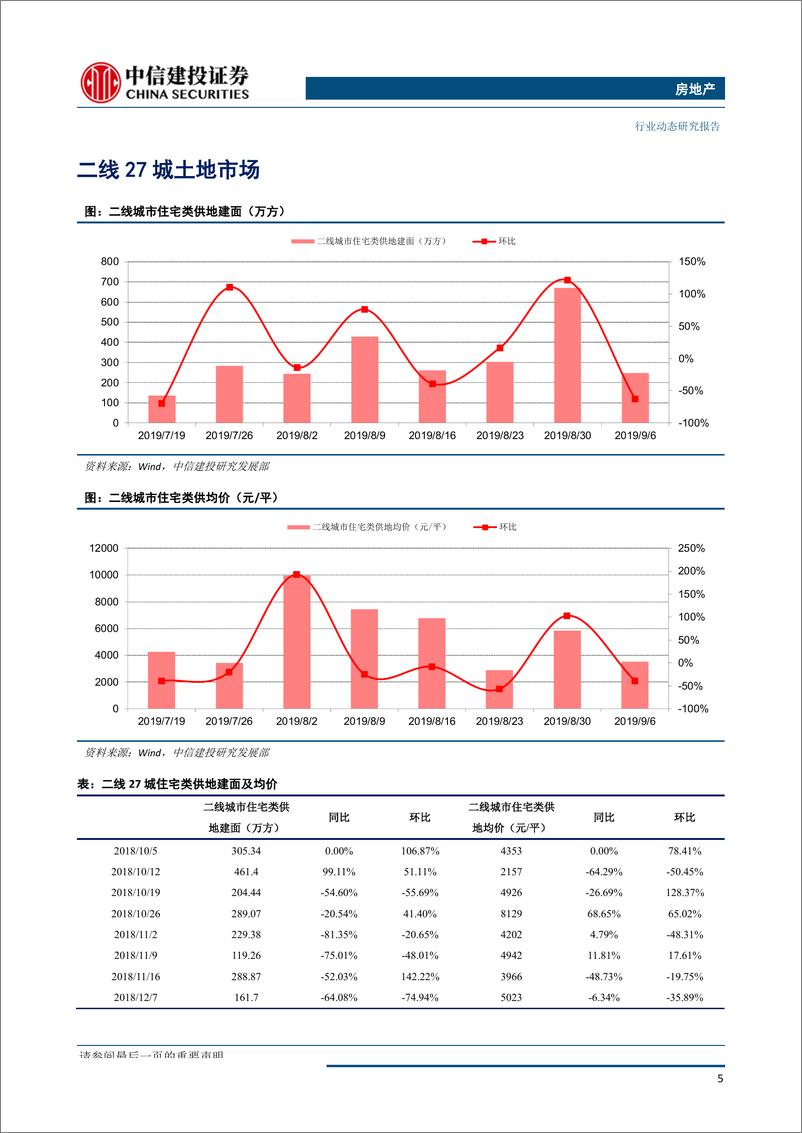 《房地产行业：全国土地推盘去化情况高频跟踪-20190911-中信建投-15页》 - 第7页预览图