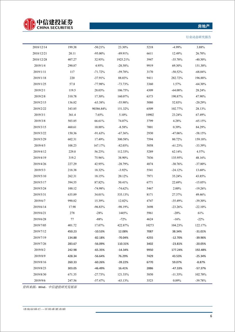 《房地产行业：全国土地推盘去化情况高频跟踪-20190911-中信建投-15页》 - 第8页预览图