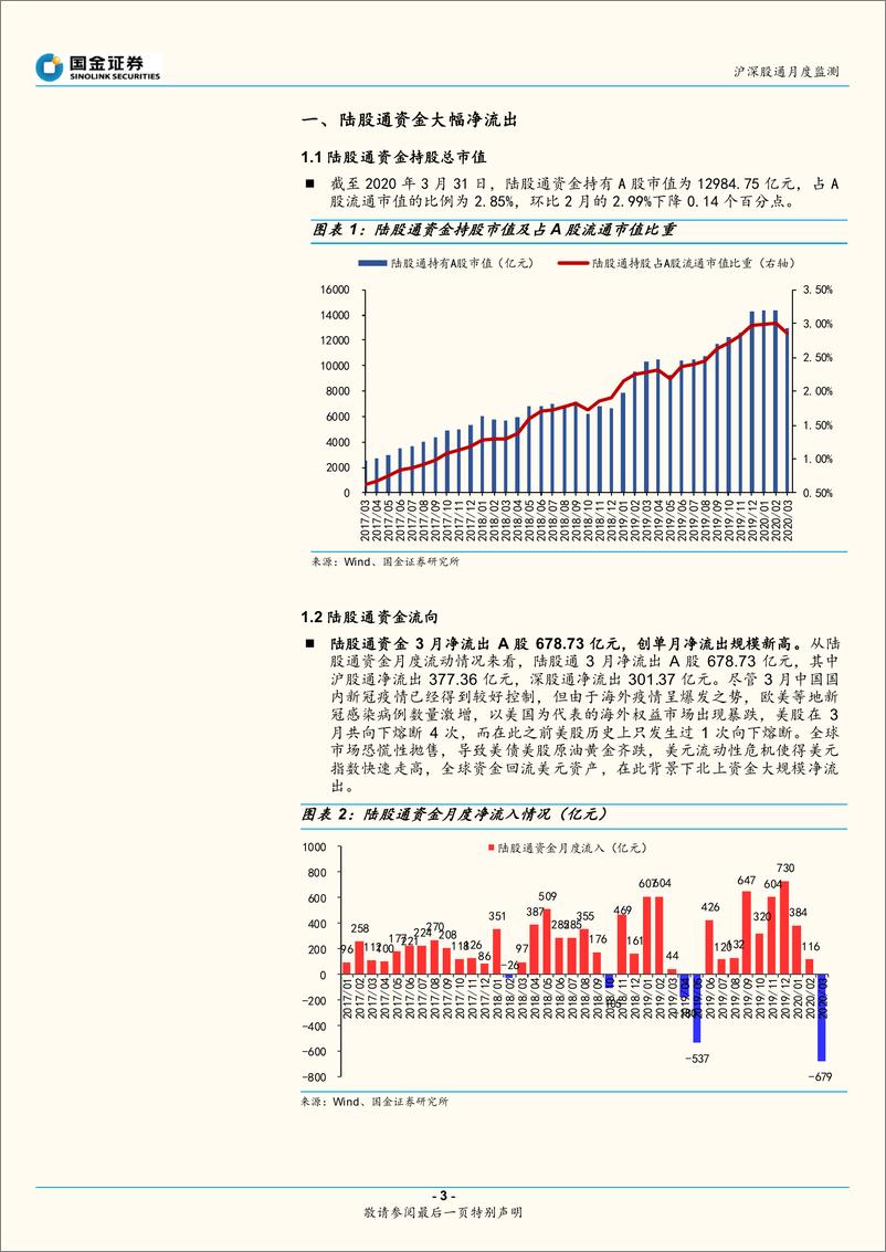 《三月北上资金流向及配置行业剖析：净流出，减仓仓“电子、家电、非银”-20200402-国金证券-12页》 - 第4页预览图