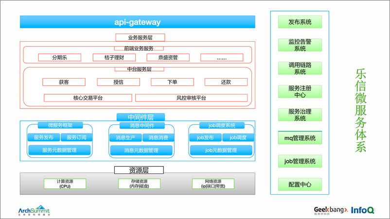 《康彬-基于微服务的混合云和同城双活实践》 - 第8页预览图