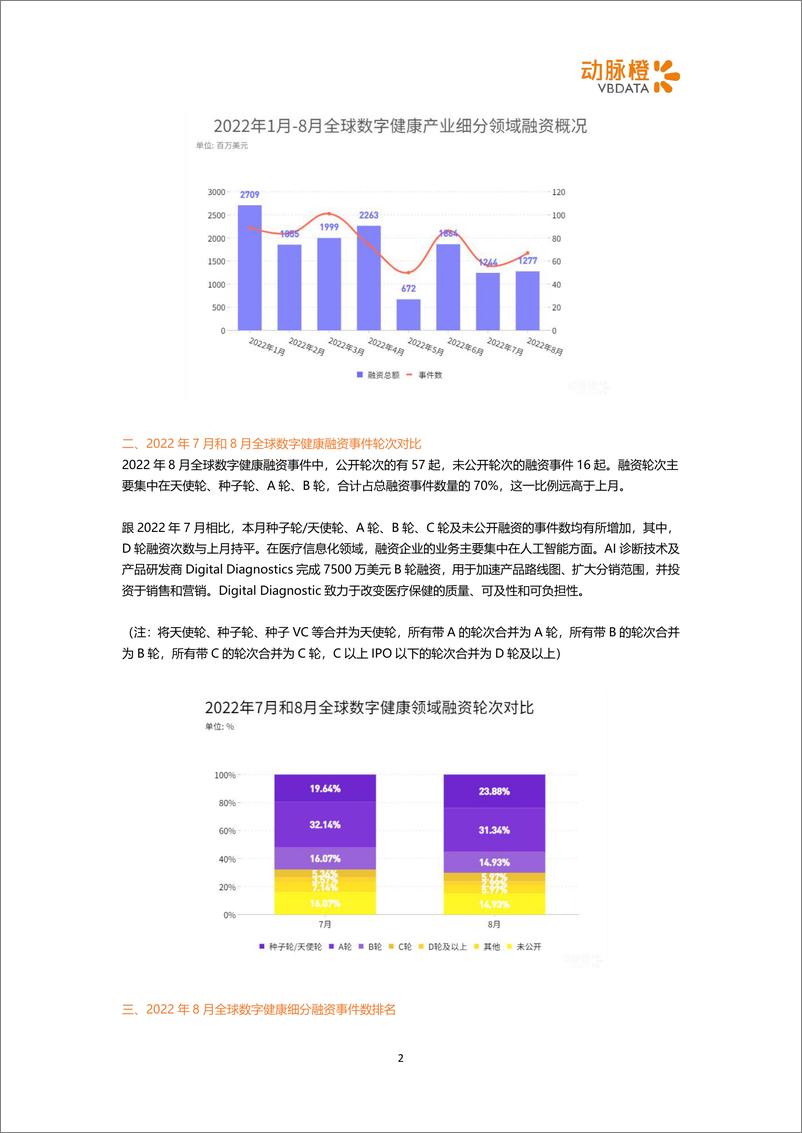 《8月全球数字健康投融资-动脉橙-6页》 - 第3页预览图