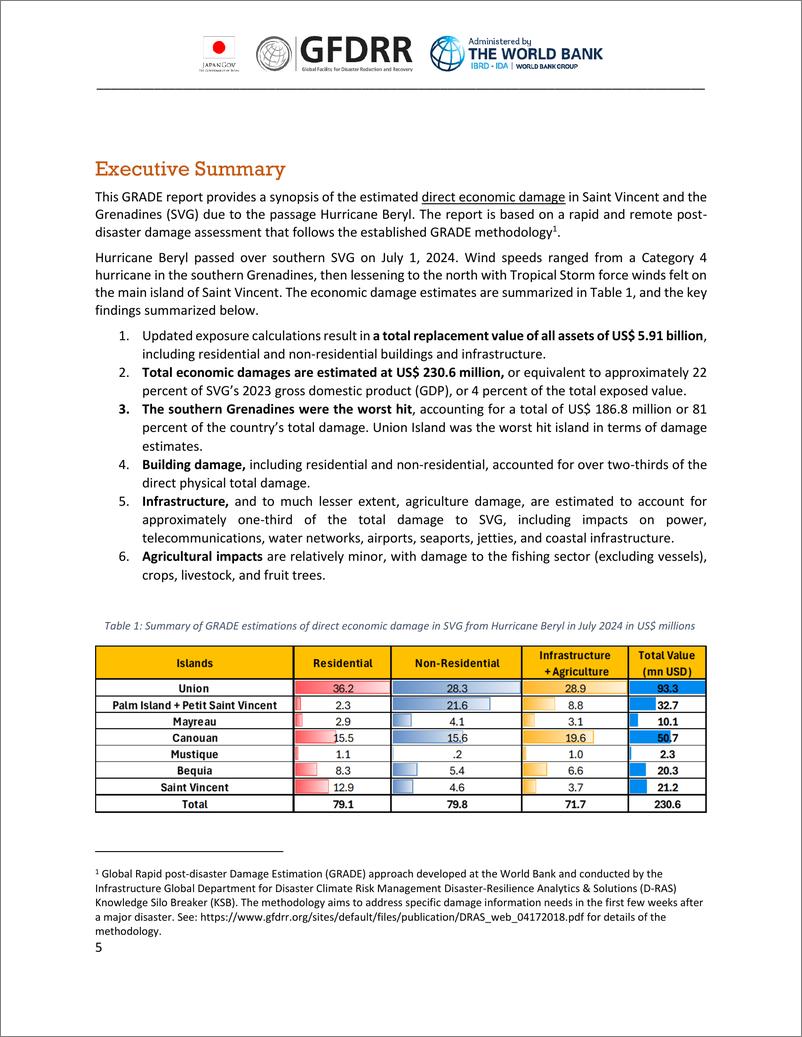 《世界银行-全球灾后快速损失评估（GRADE）报告：2024年飓风贝里尔-圣文森特和格林纳丁斯：截至2024年7月26日的报告（英）-29页》 - 第5页预览图