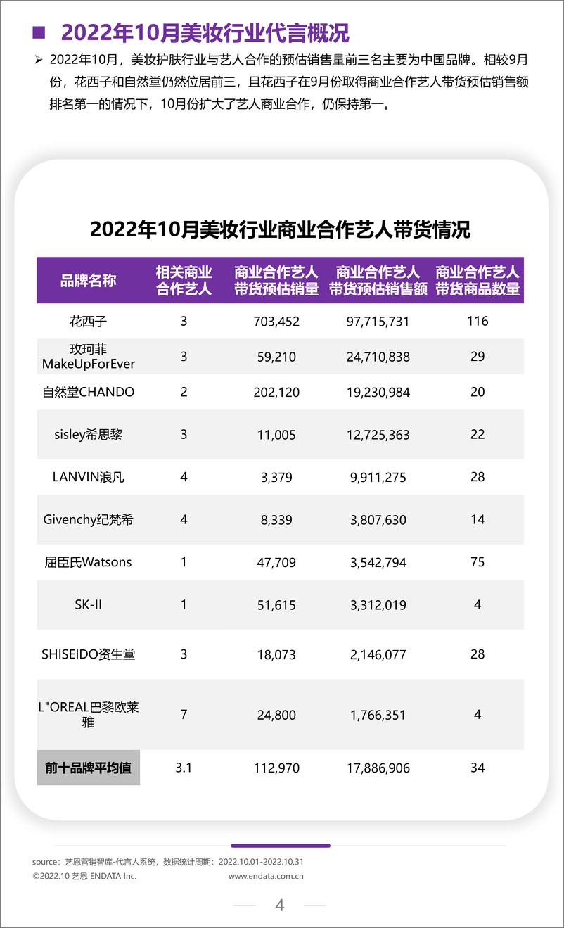 《艺恩-2022年10月美妆行业月度市场报告-10页》 - 第5页预览图