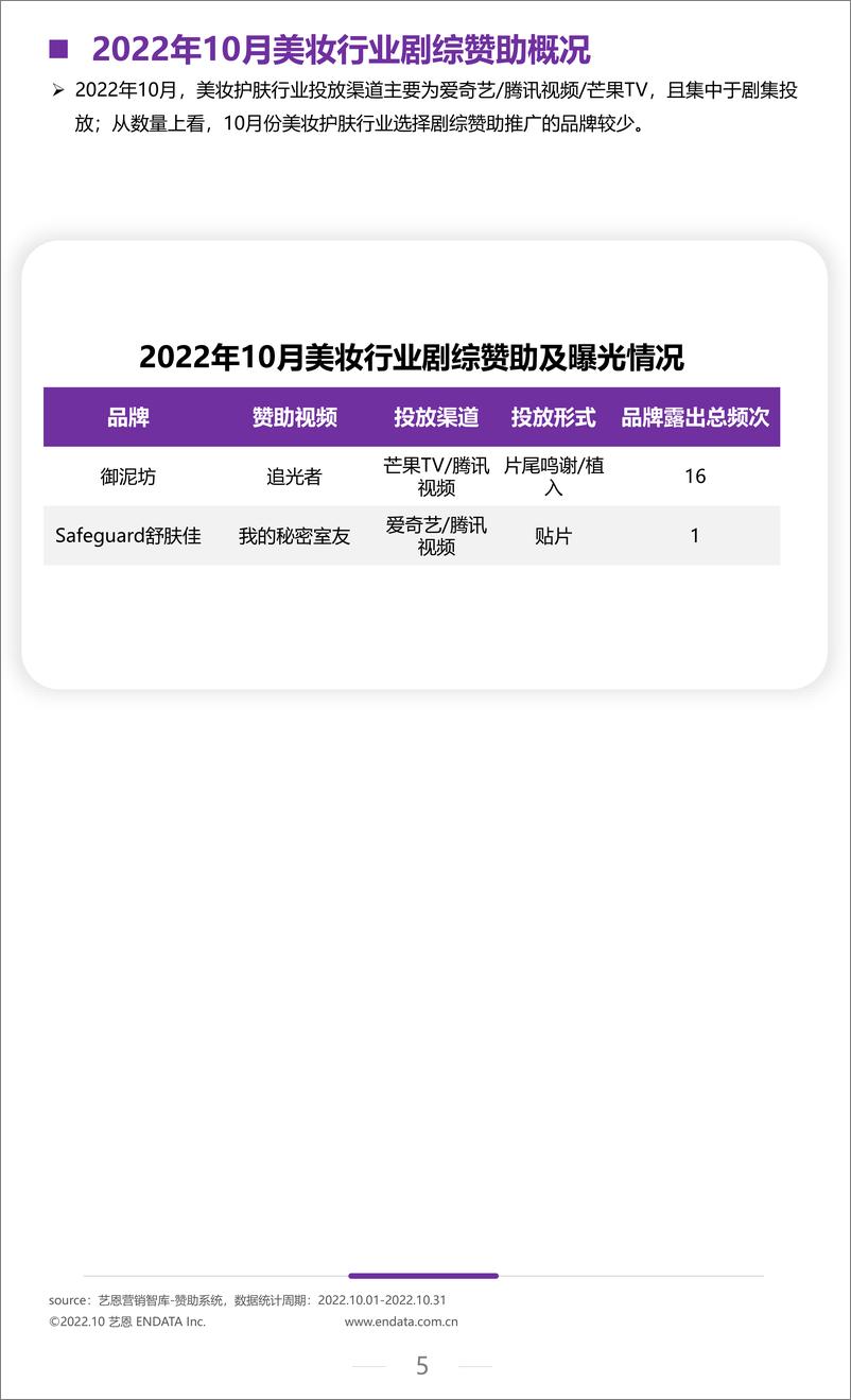 《艺恩-2022年10月美妆行业月度市场报告-10页》 - 第6页预览图