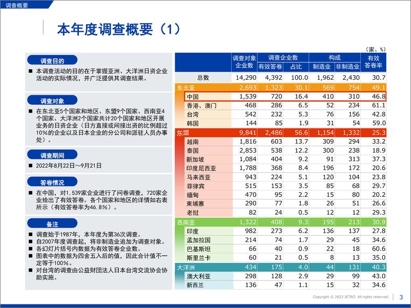 《2022年度海外日资企业实况调查中国篇》 - 第4页预览图