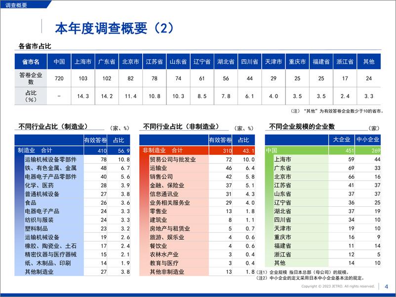 《2022年度海外日资企业实况调查中国篇》 - 第5页预览图