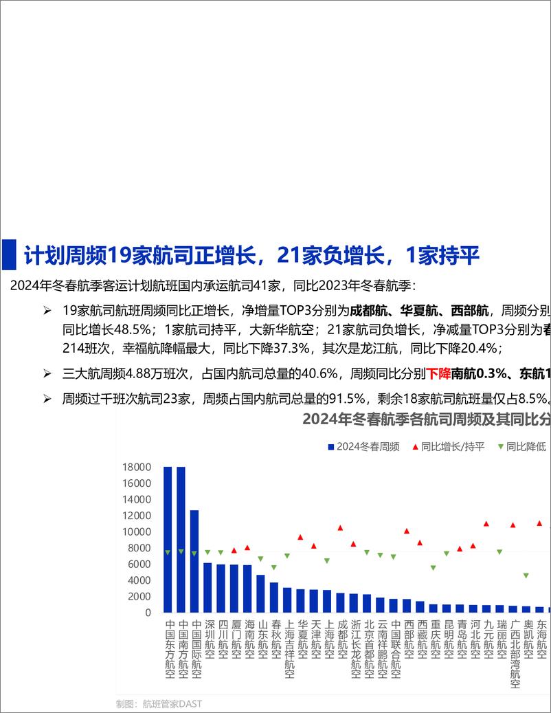 《2024年冬春航季民航客运航班数据解读-12页》 - 第3页预览图