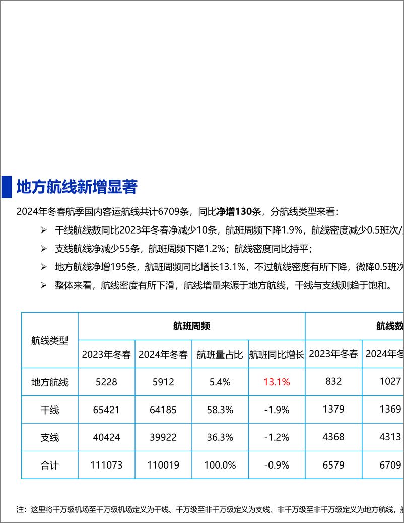 《2024年冬春航季民航客运航班数据解读-12页》 - 第5页预览图