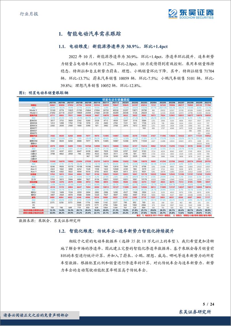 《汽车行业月报：新技术加速上车，看好自主崛起-20221203-东吴证券-24页》 - 第6页预览图