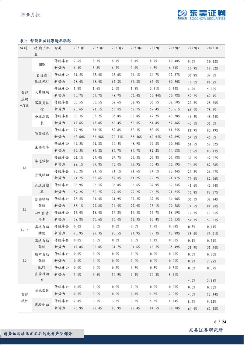 《汽车行业月报：新技术加速上车，看好自主崛起-20221203-东吴证券-24页》 - 第7页预览图