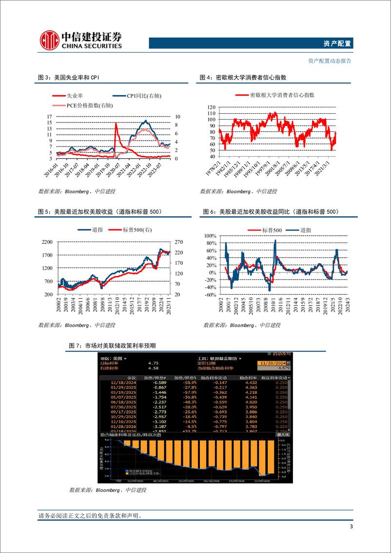 《资产配置11月报·战术篇：国际金价仍在短期偏高位置-241127-中信建投-12页》 - 第4页预览图