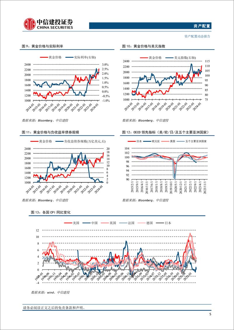 《资产配置11月报·战术篇：国际金价仍在短期偏高位置-241127-中信建投-12页》 - 第6页预览图