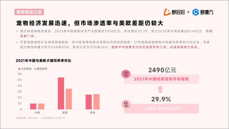 《抖音电商2023年宠物保健行业洞察报告-蝉妈妈-20页》 - 第5页预览图