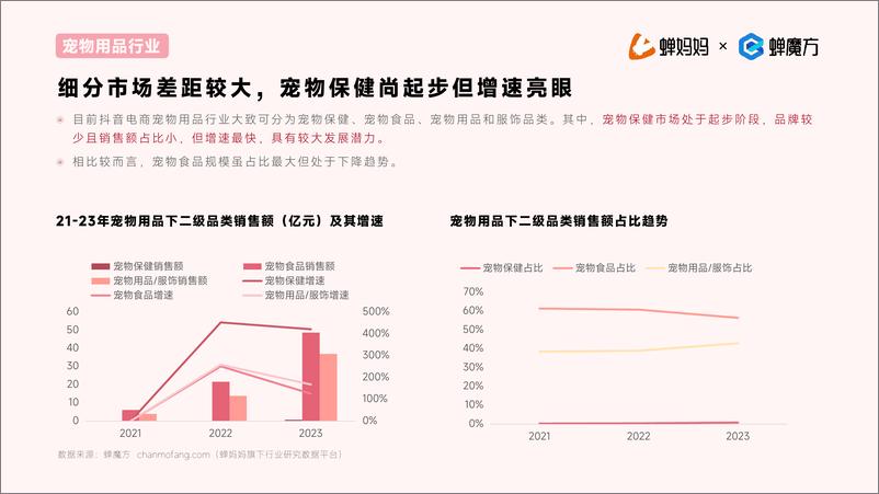 《抖音电商2023年宠物保健行业洞察报告-蝉妈妈-20页》 - 第6页预览图