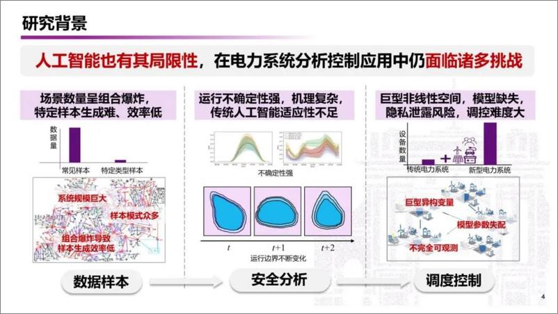 《数据为中心的AI技术在电力系统运行控制中的应用》 - 第4页预览图