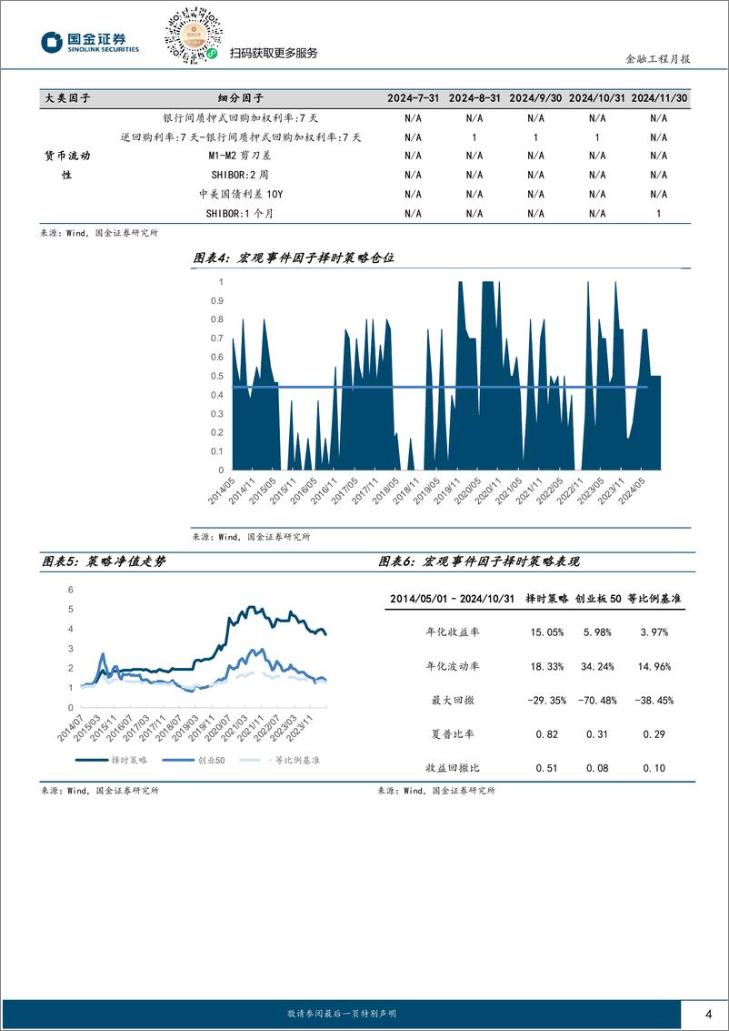 《创业板50择时跟踪：对创业板50维持看好-241104-国金证券-11页》 - 第4页预览图