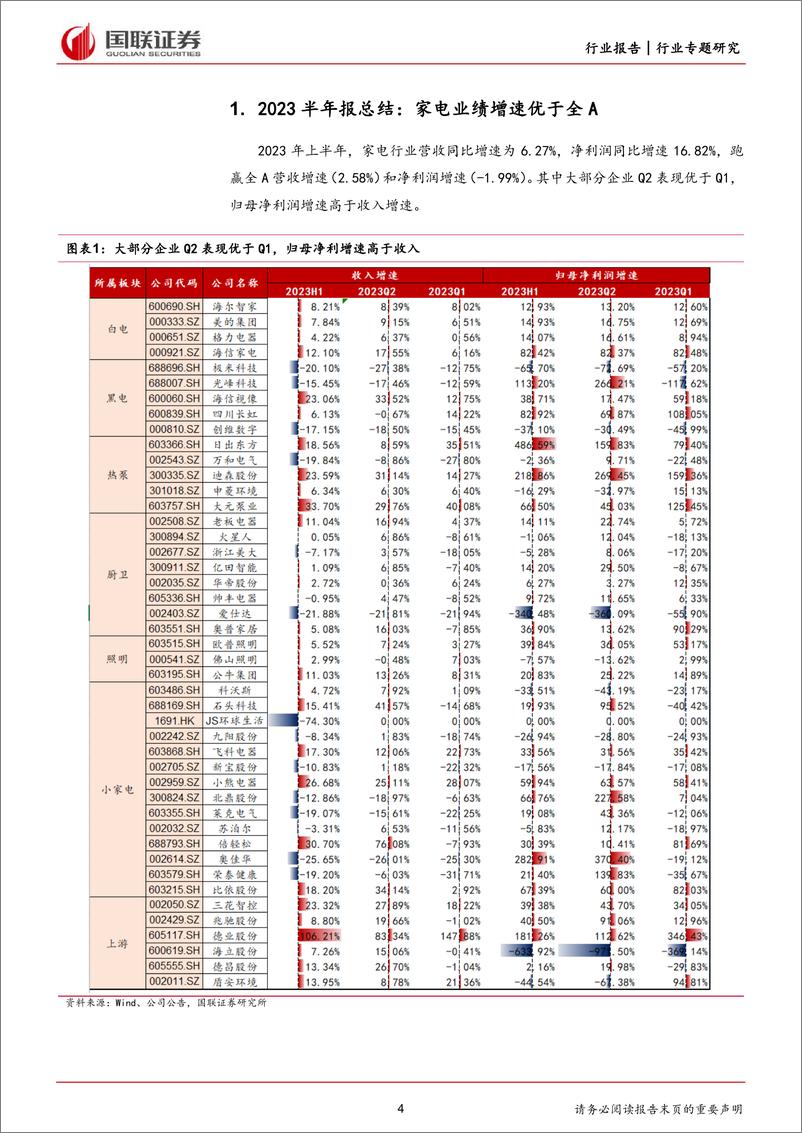 《家用电器行业9月月报暨半年报总结：Q2业绩增速环比改善，出口链持续向好-20230907-国联证券-24页》 - 第5页预览图