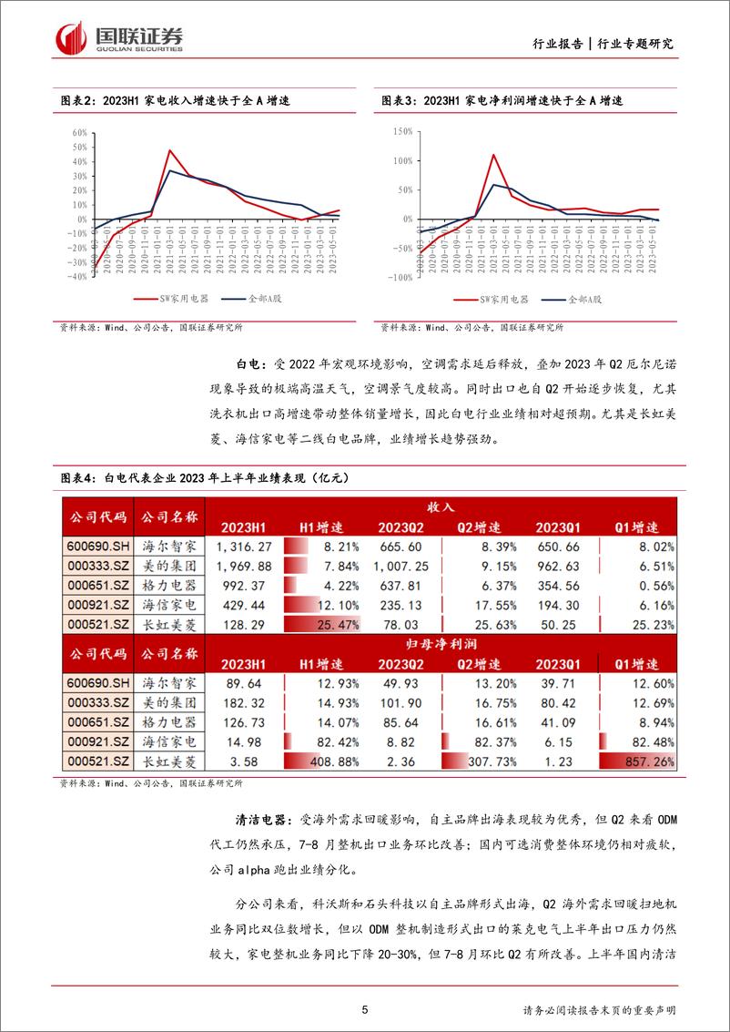 《家用电器行业9月月报暨半年报总结：Q2业绩增速环比改善，出口链持续向好-20230907-国联证券-24页》 - 第6页预览图