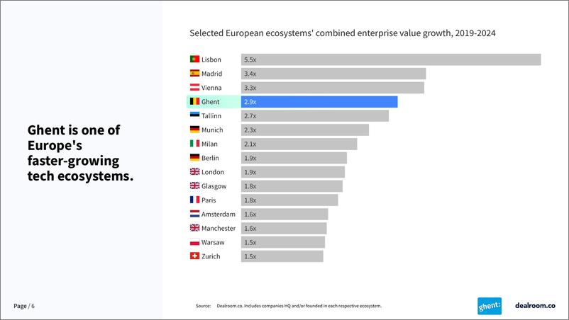 《Dealroom：2024根特创业生态系统状况报告（英文版）》 - 第6页预览图