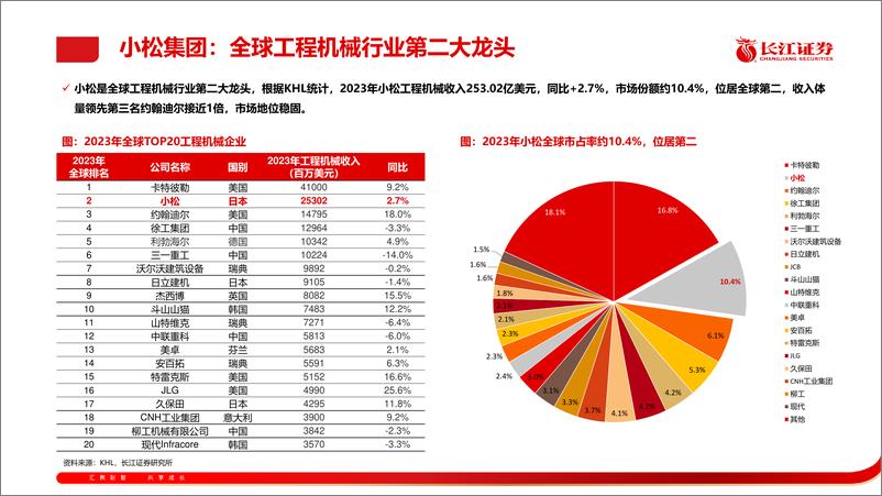 《工程机械行业专题：小松北美“逆袭”对国内工程机械出海的启示-240714-长江证券-28页》 - 第5页预览图