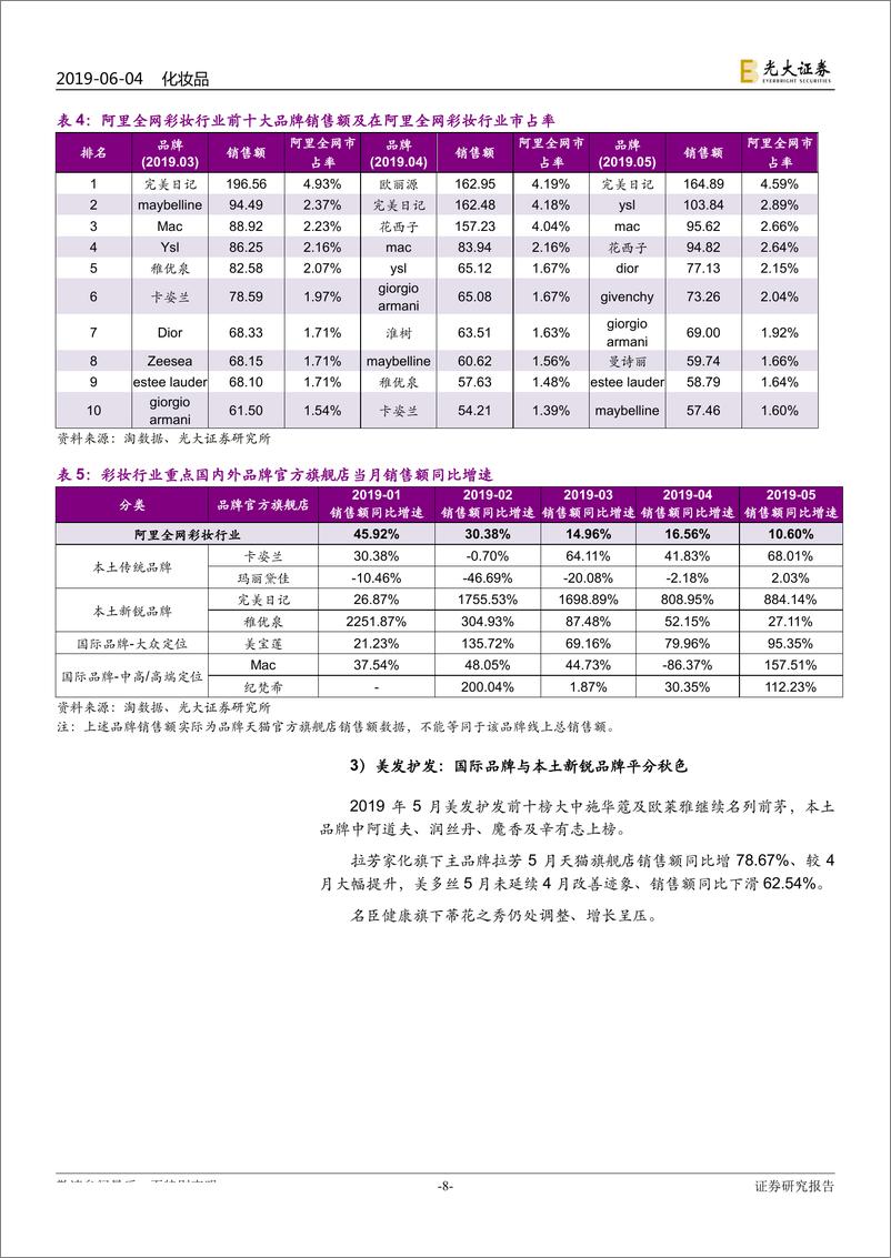 《化妆品行业月报：线上线下零售环比放缓，传统本土品牌调整节奏不一、出现分化-20190604-光大证券-17页》 - 第8页预览图