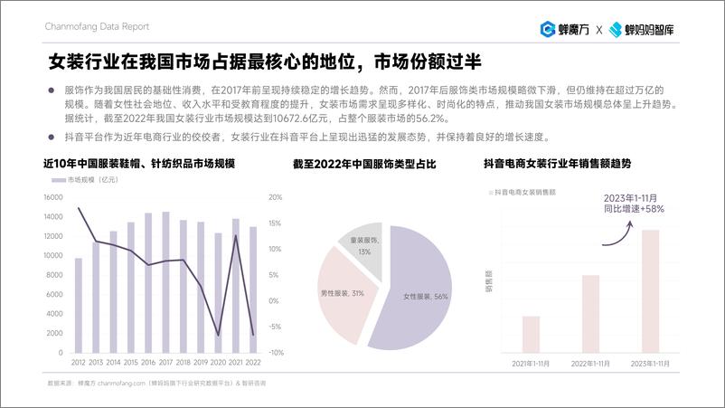 《抖音电商2023年女装年度分析报告-蝉妈妈》 - 第5页预览图