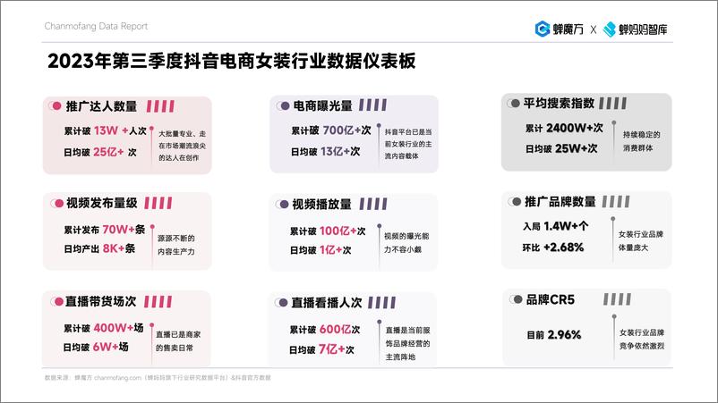 《抖音电商2023年女装年度分析报告-蝉妈妈》 - 第6页预览图