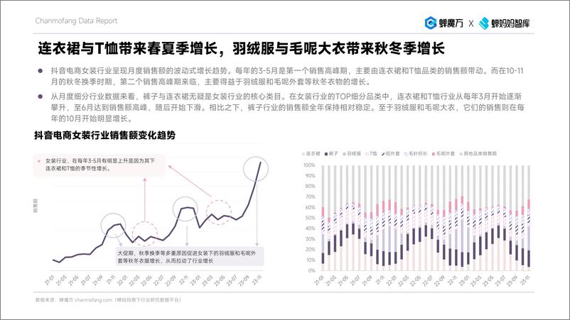 《抖音电商2023年女装年度分析报告-蝉妈妈》 - 第7页预览图