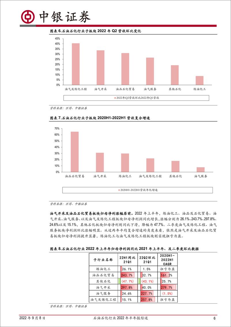 《石油石化行业2022年半年报综述：营收及利润持续增长，子行业景气度分化-20220908-中银国际-16页》 - 第7页预览图