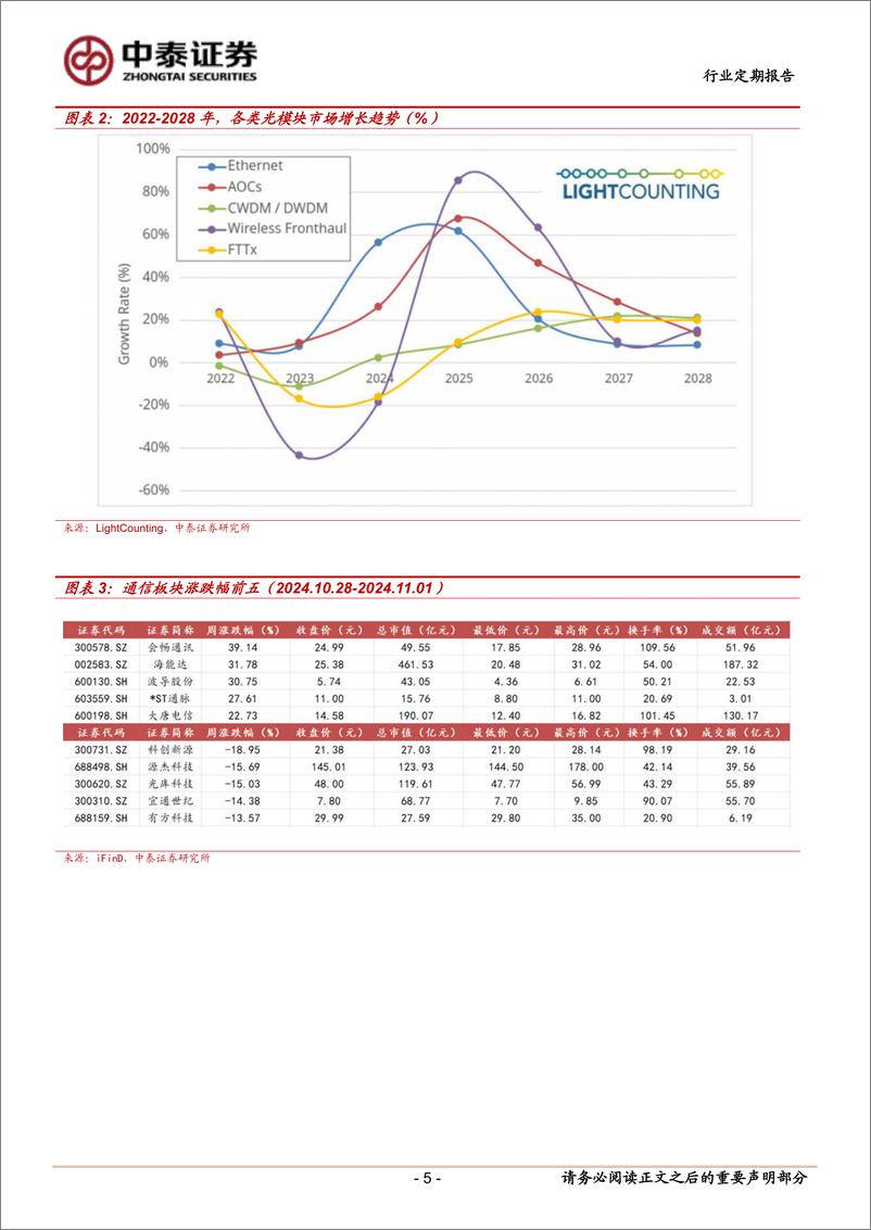 《通信行业定期报告：北美云厂资本开支乐观，NV／国产自主双主线-241104-中泰证券-11页》 - 第5页预览图