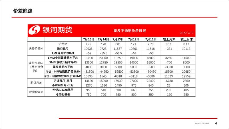 《Ni：快速深跌后，短期支撑边际改善，SS，连续去库终结，向颈线位置靠拢-20220719-银河期货-24页》 - 第6页预览图