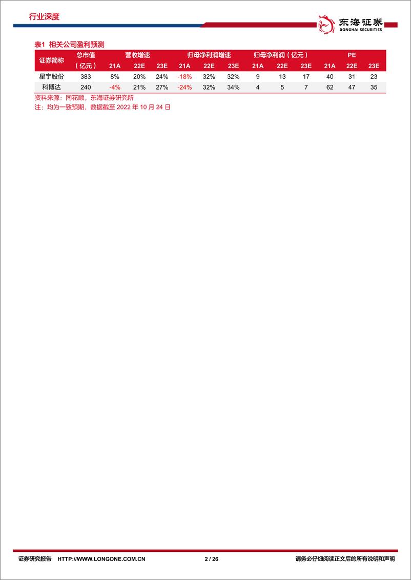 《汽车行业深度报告：车灯智能化升级，贯穿灯、氛围灯率先突破-20221024-东海证券-26页》 - 第3页预览图