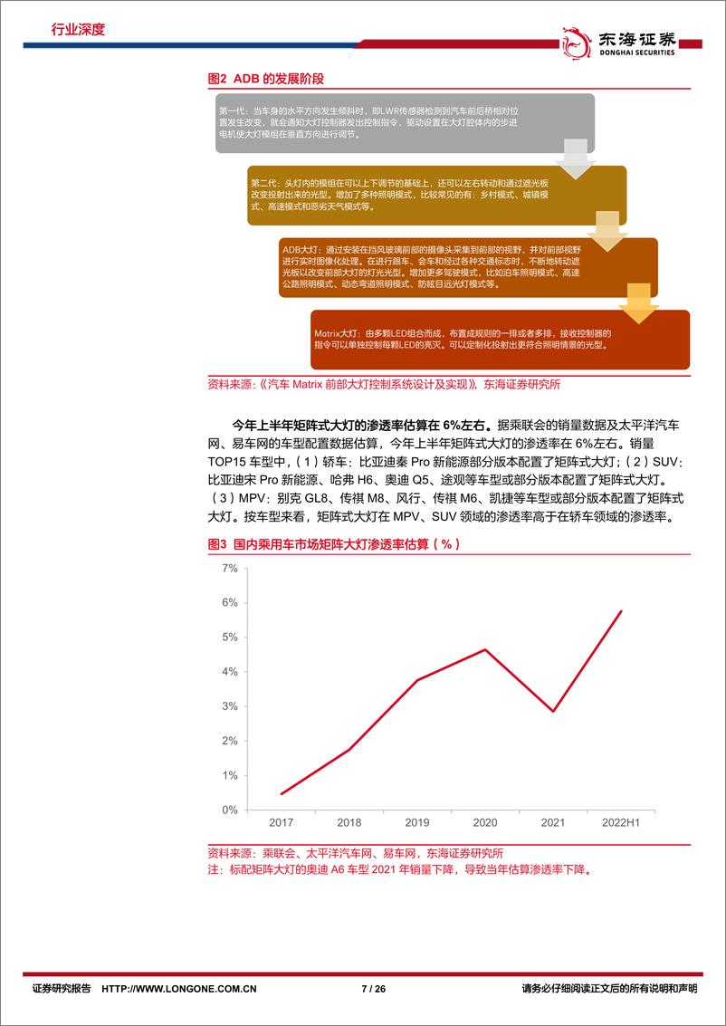 《汽车行业深度报告：车灯智能化升级，贯穿灯、氛围灯率先突破-20221024-东海证券-26页》 - 第8页预览图