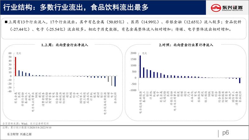 《北向资金行为跟踪系列二十二：配置整体流出，继续增配成长-20220913-东兴证券-26页》 - 第7页预览图