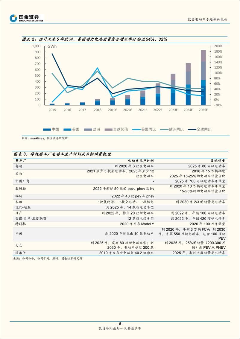 《欧美电动车行业专题分析报告：欧美新能源车处爆发前夕，关注全球供应链-20191230-国金证券-20页》 - 第6页预览图