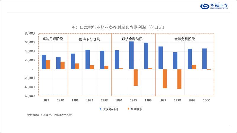 《银行业专题报告：日本90年代银行业发展回顾-240920-华福证券-41页》 - 第4页预览图