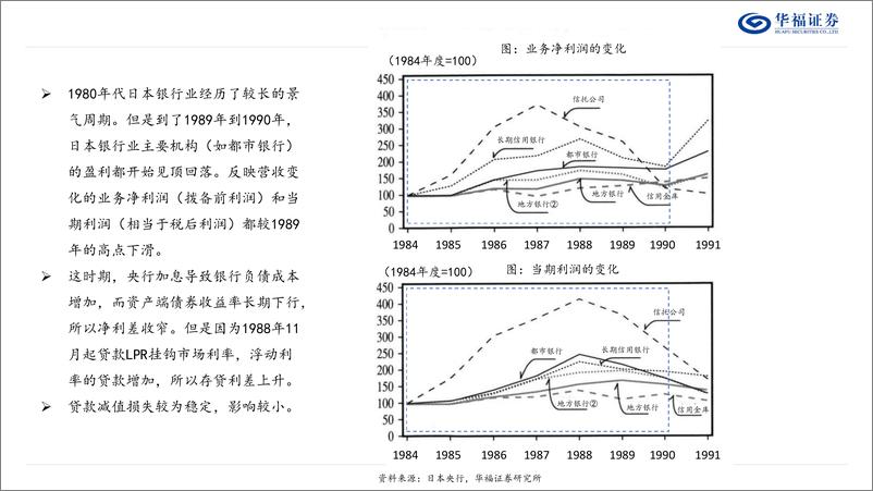 《银行业专题报告：日本90年代银行业发展回顾-240920-华福证券-41页》 - 第7页预览图