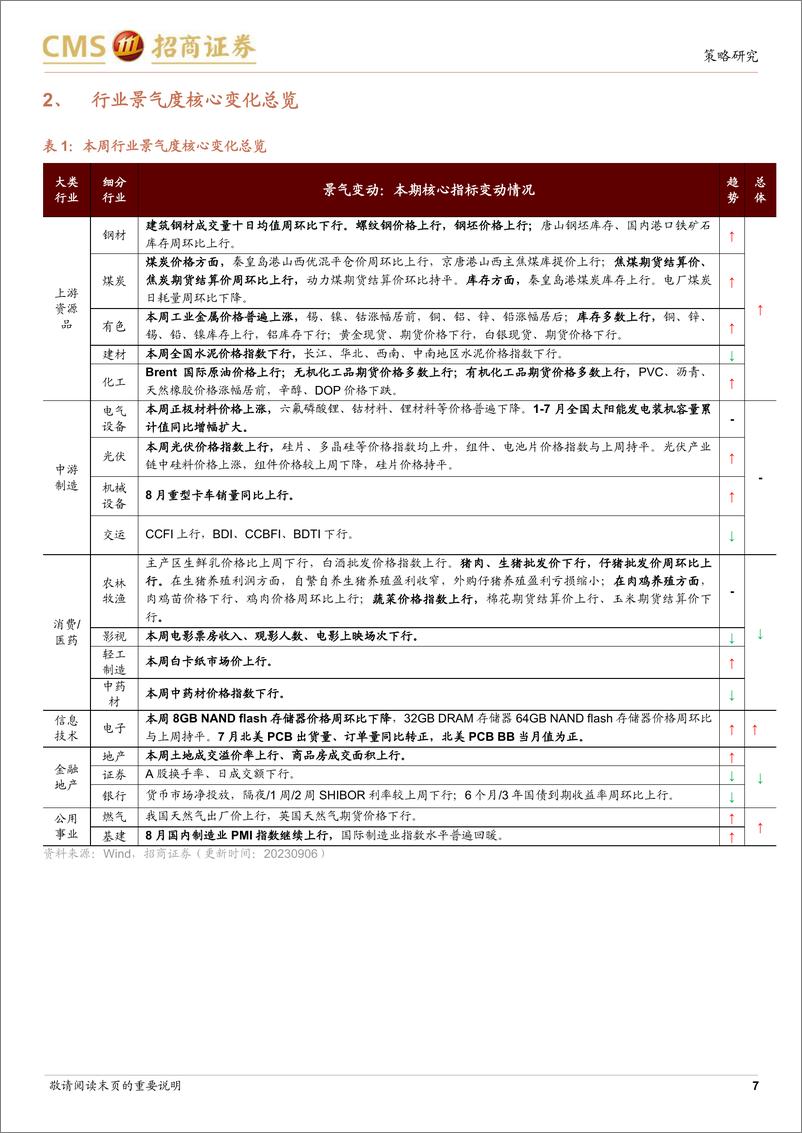 《行业景气观察：库存拐点渐近，8月重型卡车销量同比上行-20230906-招商证券-27页》 - 第8页预览图