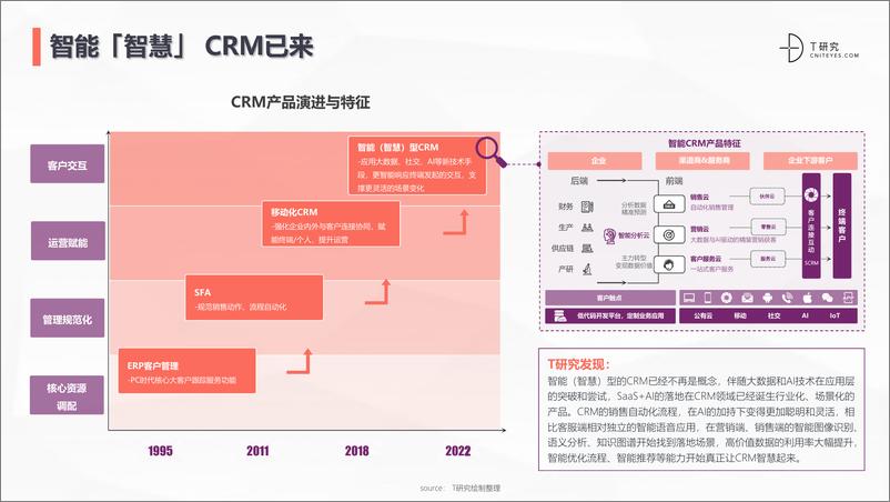 《2022中国CRM全景产业研究报告-T研究-2022.12-62页》 - 第7页预览图