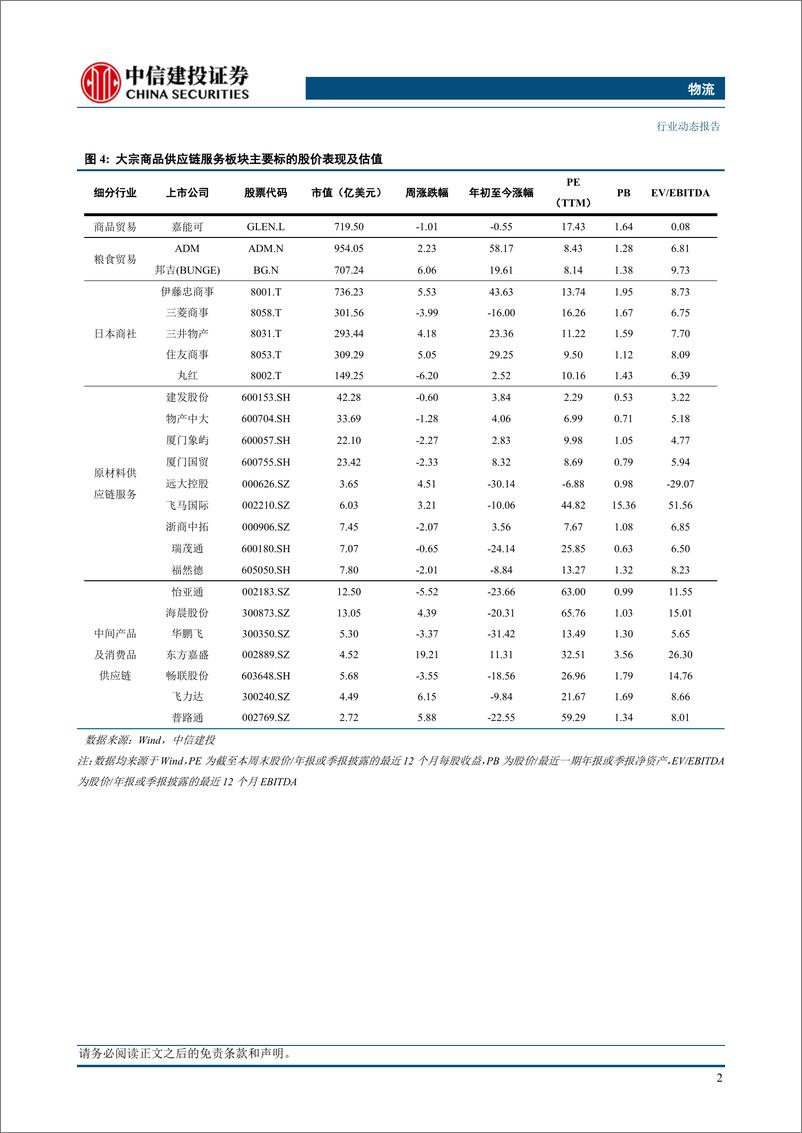 《物流行业行业动态：国际油价止跌回升，欧洲天然气价格上涨，进口煤市场偏强运行-240428-中信建投-15页》 - 第5页预览图