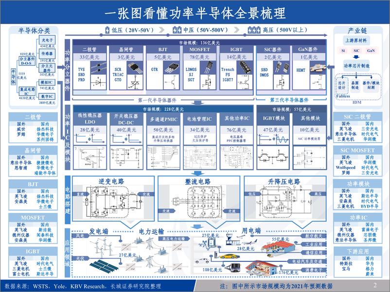 《功率半导体行业深度报告：八大维度解析，功率公司碳化硅IGBT分立器件哪家强？-20220928-长城证券-43页》 - 第3页预览图