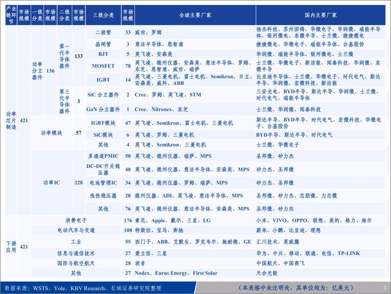 《功率半导体行业深度报告：八大维度解析，功率公司碳化硅IGBT分立器件哪家强？-20220928-长城证券-43页》 - 第4页预览图