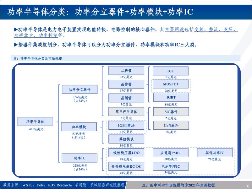 《功率半导体行业深度报告：八大维度解析，功率公司碳化硅IGBT分立器件哪家强？-20220928-长城证券-43页》 - 第7页预览图