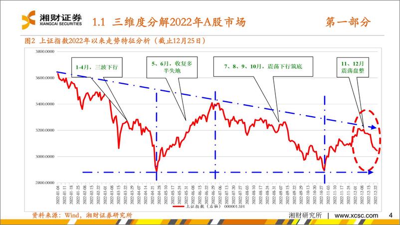 《2023年度A股策略报告：等待短周期拐点-20230111-湘财证券-68页》 - 第5页预览图