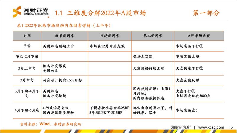 《2023年度A股策略报告：等待短周期拐点-20230111-湘财证券-68页》 - 第6页预览图