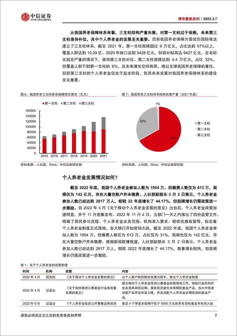 《债市聚焦系列：个人养老金发展刻不容缓-20230307-中信证券-30页》 - 第8页预览图