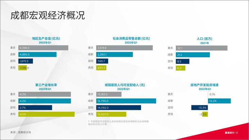 《2022年第二季度成都写字楼与零售市场概况-16页》 - 第3页预览图