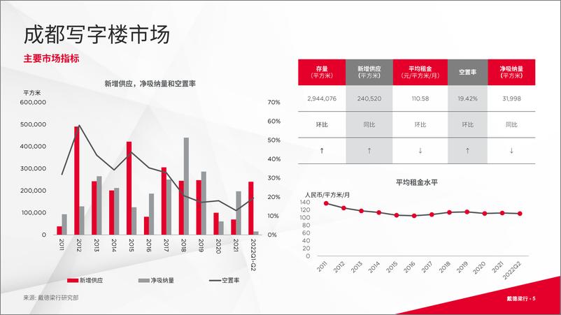 《2022年第二季度成都写字楼与零售市场概况-16页》 - 第6页预览图