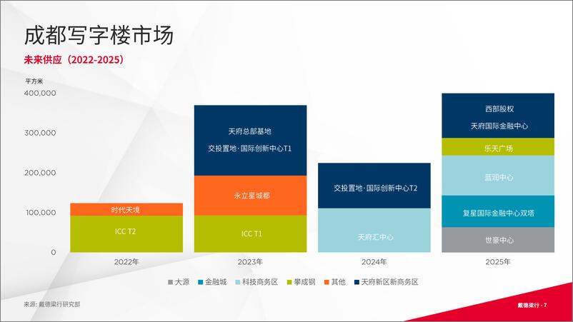 《2022年第二季度成都写字楼与零售市场概况-16页》 - 第8页预览图